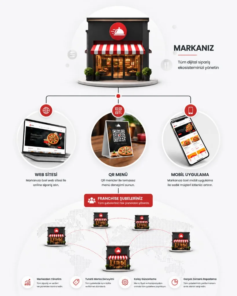 QR, mobile and web ordering channels — Dijifis franchise ordering screens