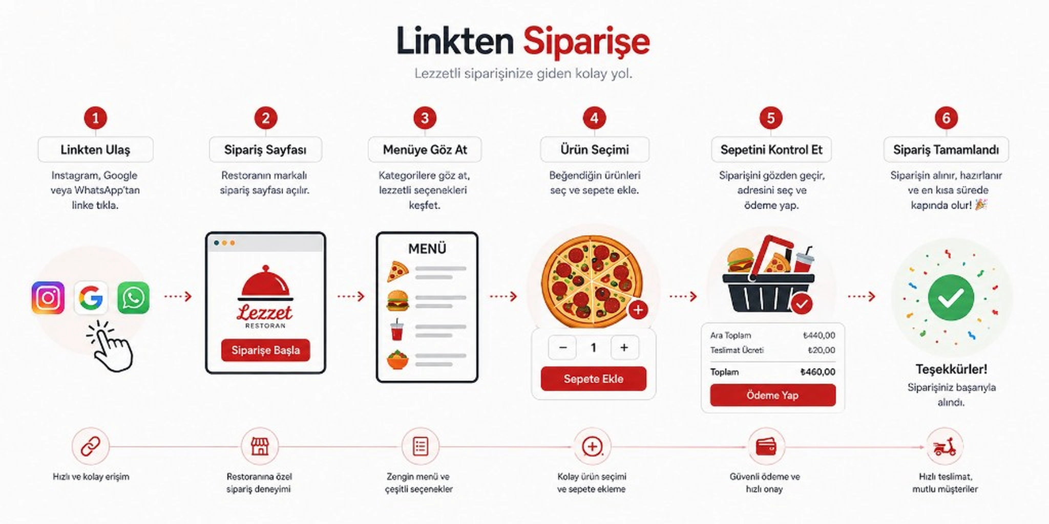 From link to order: source, order page, menu, product selection, cart and completed