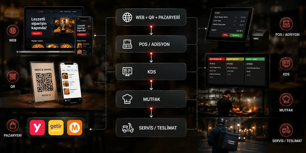 One flow from order to ticket, counter to kitchen