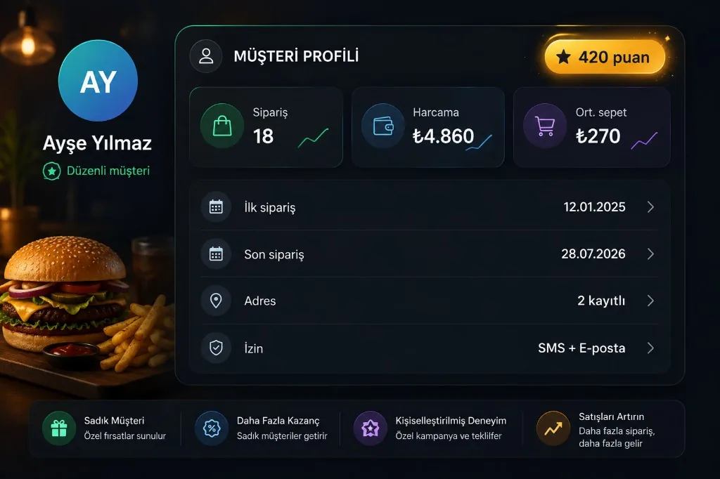 Restaurant customer profile: orders, spend, loyalty points and contact summary