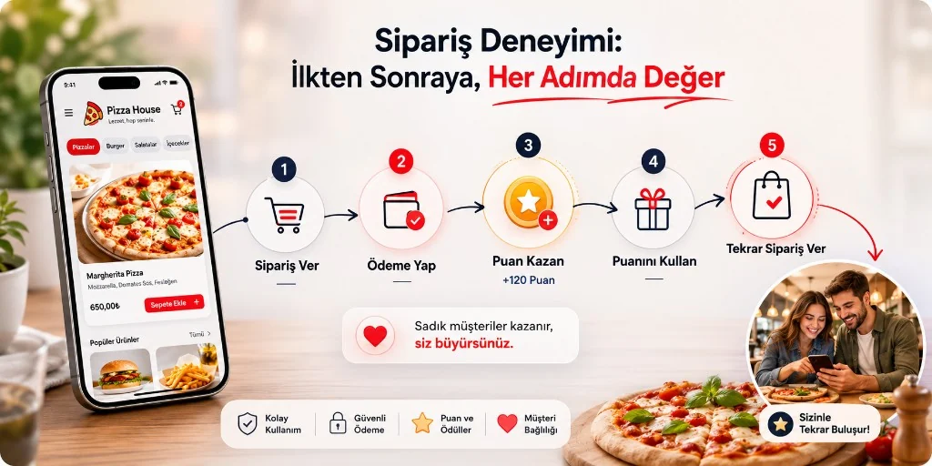 Order experience: Place an order, pay, earn points, redeem points, order again. Loyal customers win, you grow.