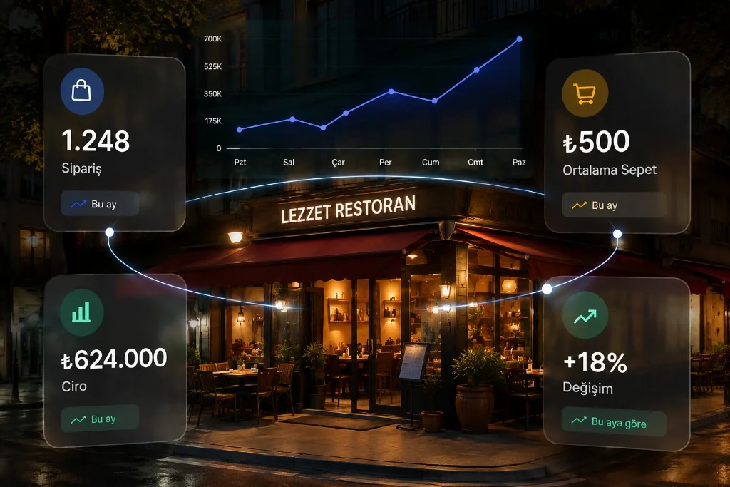 Sales reports: orders, revenue, average basket and weekly trend panel
