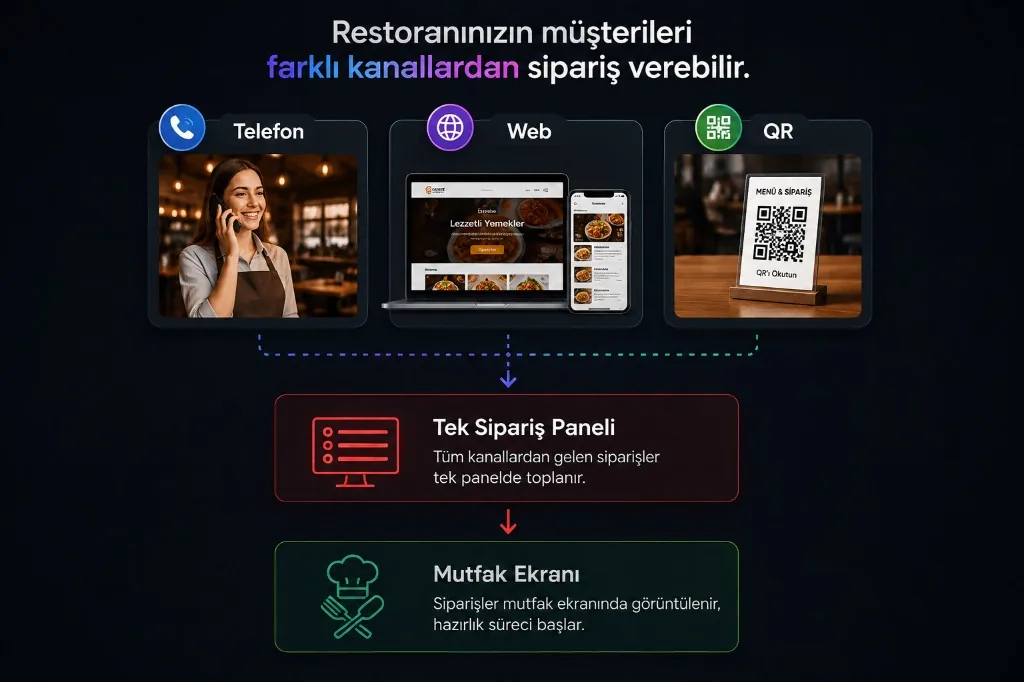 Order flow from phone, web, and QR into one order panel and the kitchen display