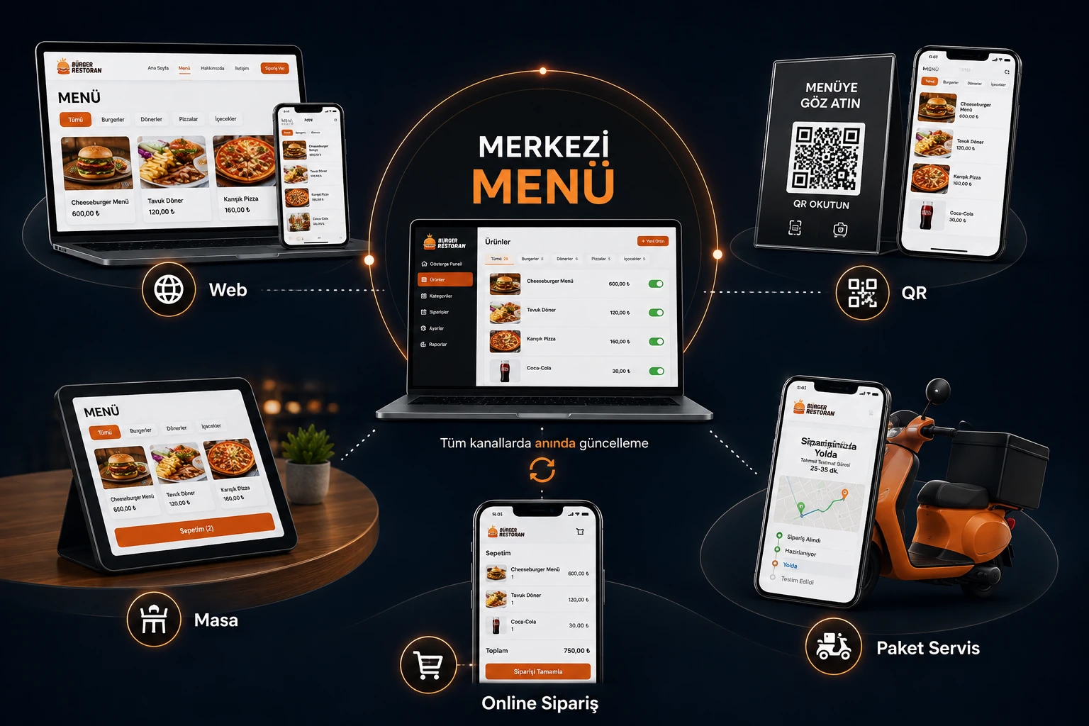 Central menu: instant updates from one panel to Web, QR menu, Table, Online ordering, and Delivery channels