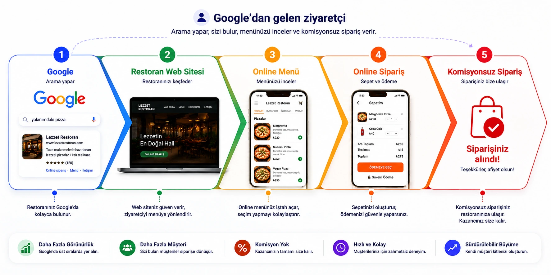 Google'dan gelen ziyaretçi: arama, restoran web sitesi, online menü, online sipariş ve komisyonsuz sipariş akışı