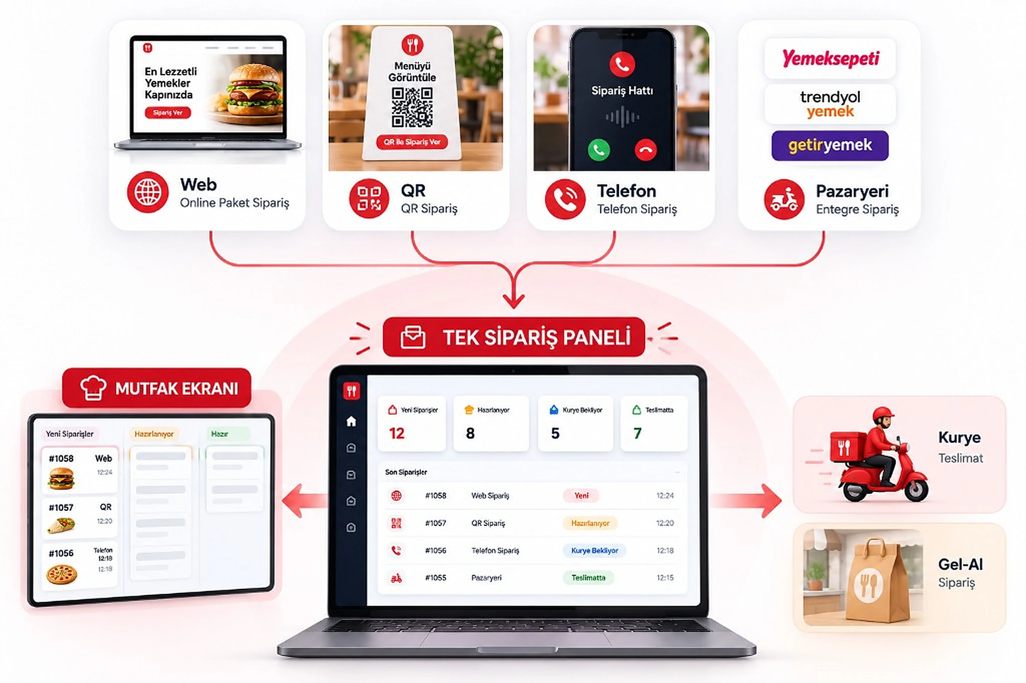Web, QR, phone, and marketplace orders flowing into one order panel, kitchen display, courier, and pickup